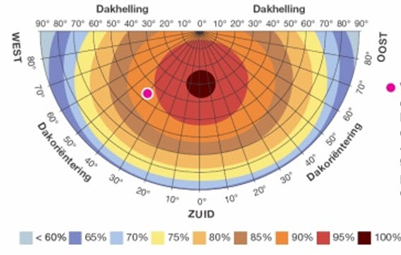 rendement zonnepanelen